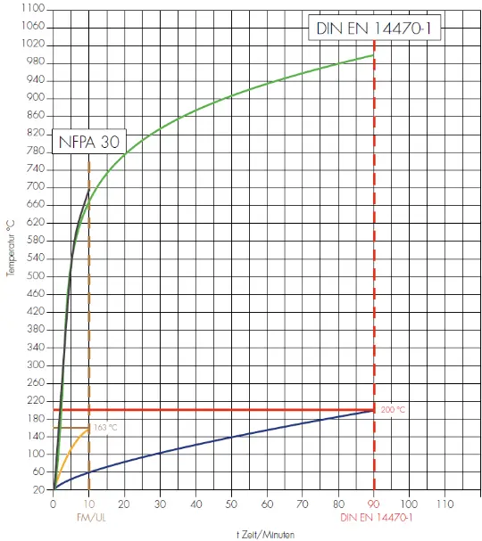 Diagramm mit Temperatur- und Zeitkurven für Sicherheitsstandards (NFPA 30 und DIN EN 14470-1) in °C.