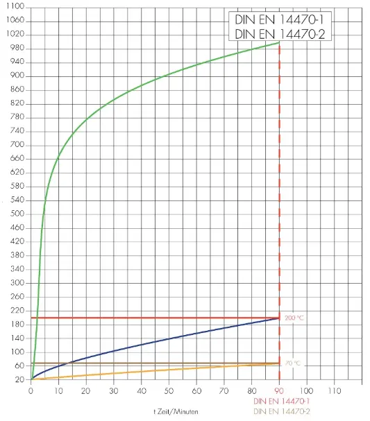 Diagramm mit Kurven für DIN EN 14470-1 und DIN EN 14470-2, zeigt Temperaturentwicklung über Zeit.