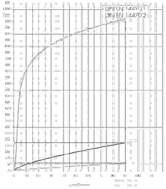 Diagramm mit Kurven für DIN EN 14470-1 und DIN EN 14470-2, zeigt Temperaturentwicklung über Zeit.